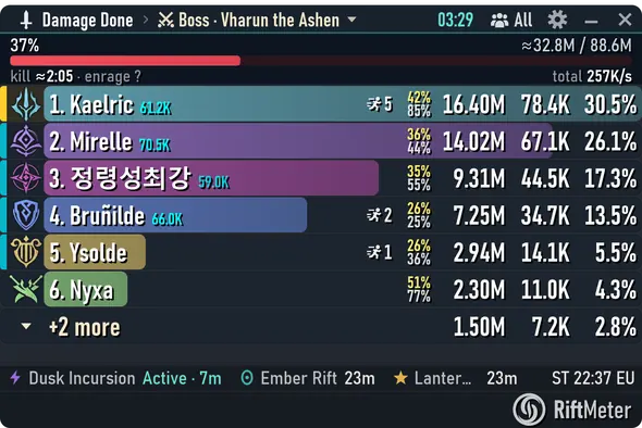 Вікно шкоди у власному бою боса: Damage Done › Boss · Vharun the Ashen у заголовку, картка боса на 37 % і близько 2:05 до вбивства, потім група в кольорах класів із їхньою шкодою, DPS і часткою