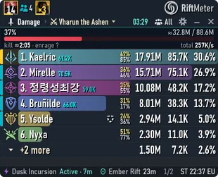 A janela de dano do RiftMeter: uma barra de chefe, seis membros do grupo nas cores da classe com dano, dano por segundo e porcentagem, e a linha de eventos